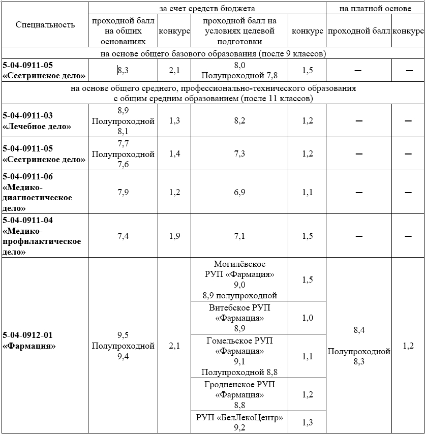 Проходные баллы и конкурс в 2025 году